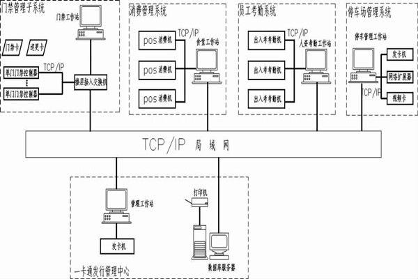 什麽是智能樓宇控製係統的一卡通？