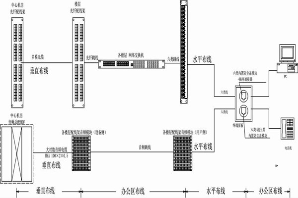 怎麽操作綜合布線？某大樓樓宇自控係統清晰展現！