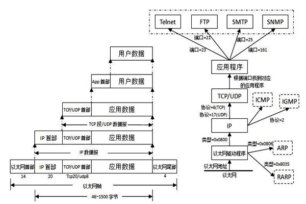 TCP/IP協議是樓宇自控係統集成的重要手段！