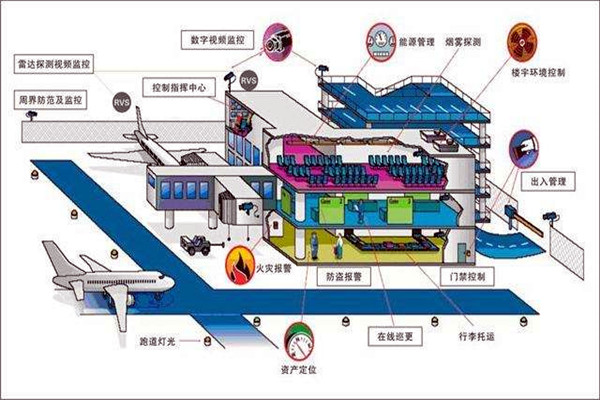 樓宇智能化係統中的安全問題！