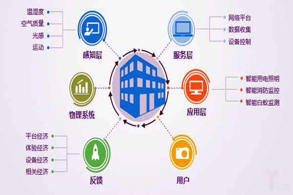 樓宇自控係統工程為什麽偏向於集成化管理？