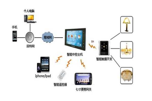 樓宇智能化係統設備管理工作的開展！