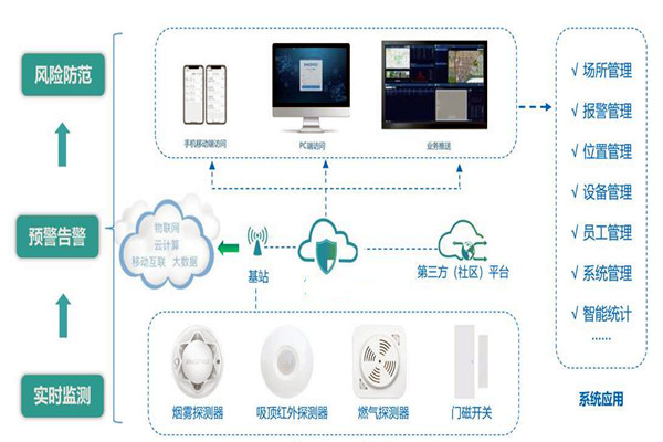 樓宇智能化係統的集成要經曆哪些過程？