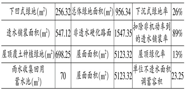 海綿城市施工階段樓宇自控的應用！
