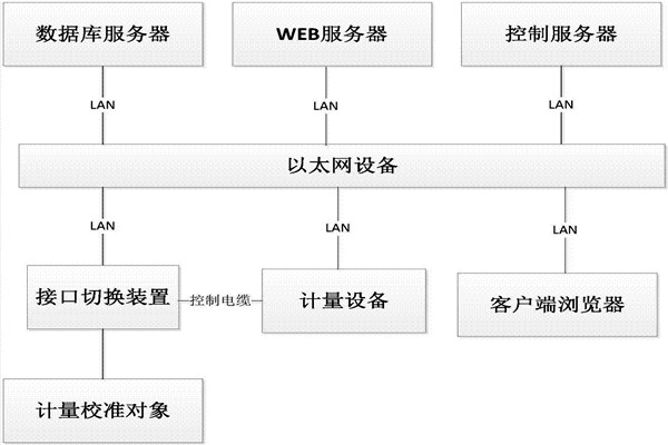 樓宇控製係統的B/S軟件框架！