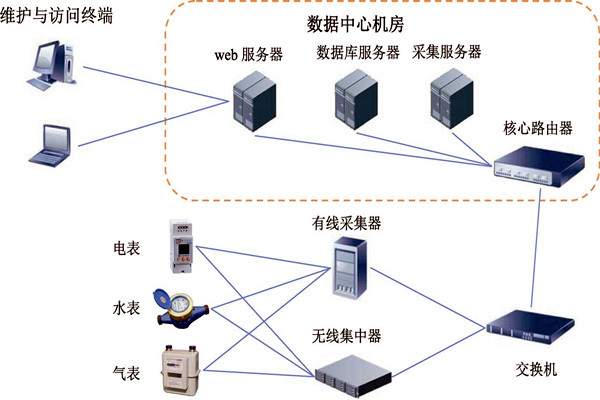 樓宇智能化能耗監測係統的建設方案！