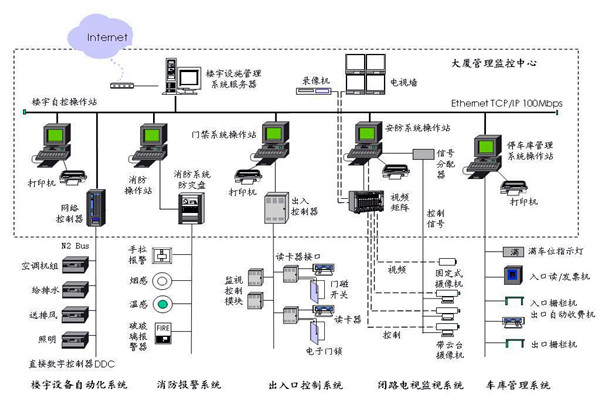 樓宇自控應該滿足人們對智能樓宇的哪些需求？