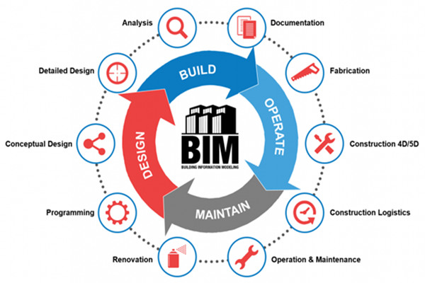 樓宇自動化行業應用BIM技術值不值得？