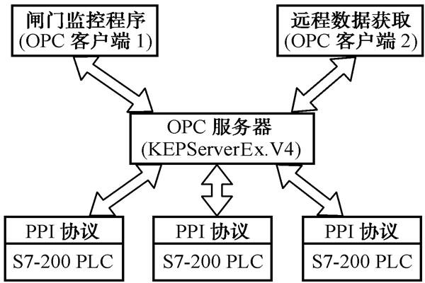 智能樓宇控製係統的幾種集成方式！