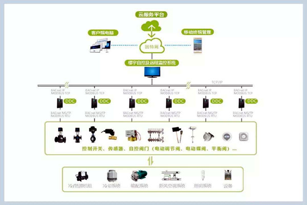 樓宇自控係統施工管理的規範化、標準化！
