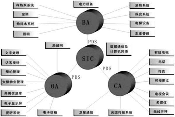 樓宇控製係統是什麽意思？有什麽特點？