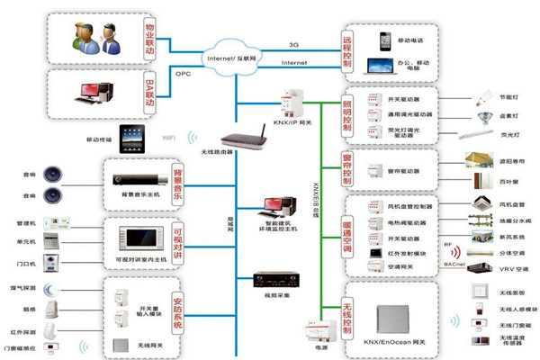 智能樓宇自控係統在技術層麵上有哪些優勢？