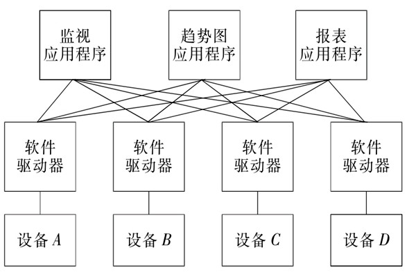 樓宇自控係統OPC的設備互聯原理！