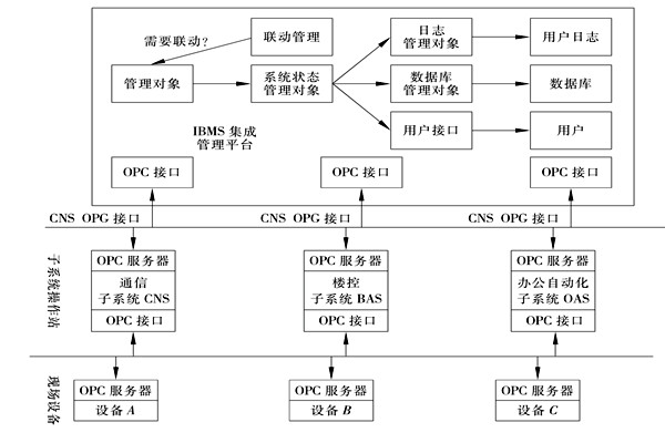 樓宇控製係統集成的三大層麵！