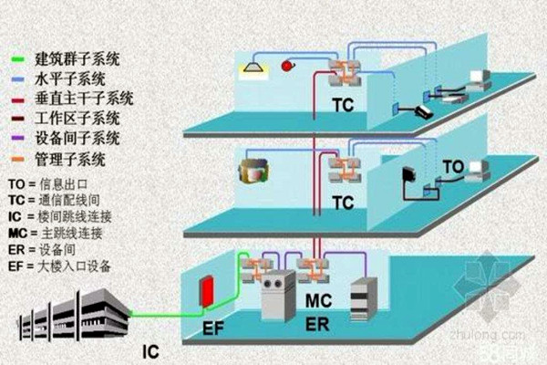 樓宇智能化係統的線路研究！