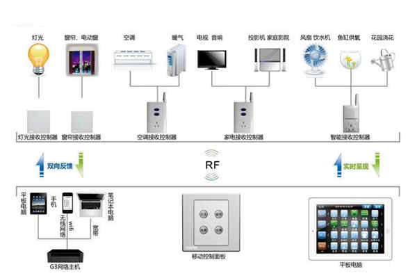 樓宇自動化係統控製器的優化設計！