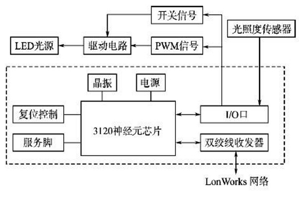LonWorks網絡結構在樓宇智能化係統的優勢解讀！