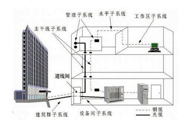 樓宇自控係統在弱電工程用電中的作用！