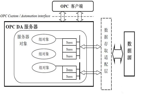 樓宇自動化係統為什麽要用OPC技術？怎麽用？