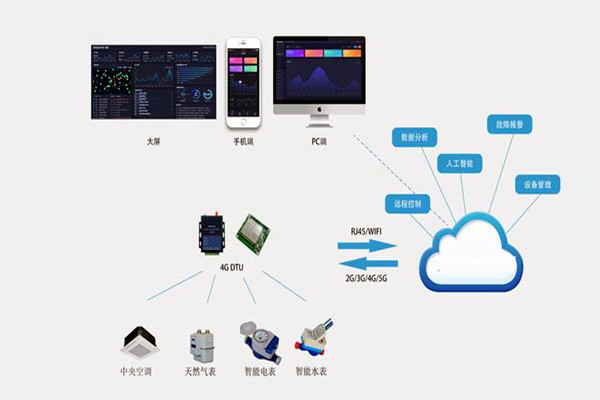 樓宇自控係統集成化技術有哪些控製策略？