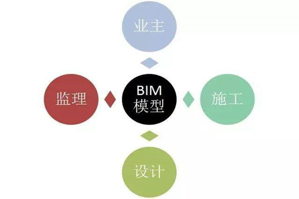 樓宇自控係統BIM技術的研發思路！