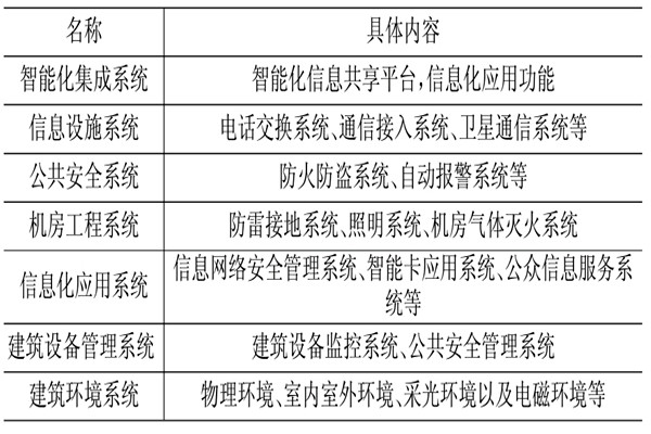 樓宇控製係統相關應用技術介紹！(圖1)