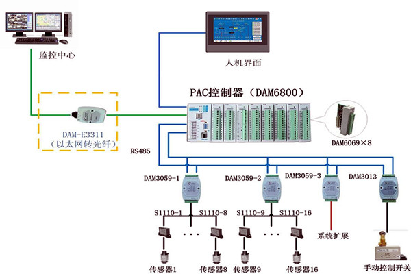 樓宇控製係統現場控製器的設置標準！(圖1)