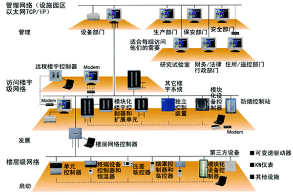 樓宇自動化技術的實踐！(圖1)