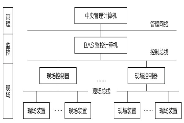 34層大廈樓宇自動化係統應用實例！(圖1)