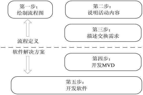 樓宇自控IDM方法的開發步驟！(圖1)
