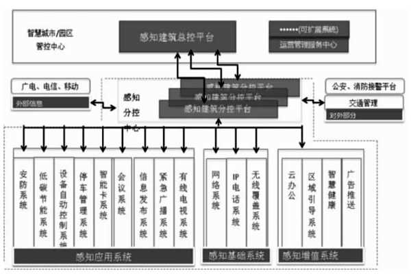 樓宇智能化結合互聯網打造分級式統一管控平台！(圖1)