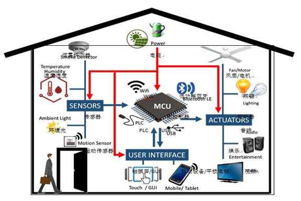 樓宇智能化實現電氣節能有哪些阻礙？(圖1)