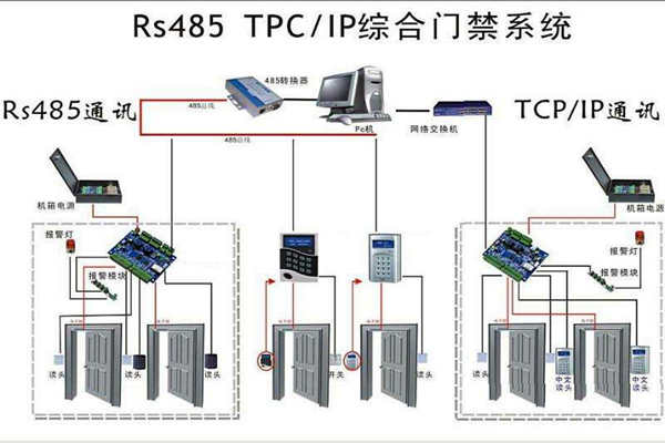 樓宇安全怎麽保證？樓宇控製係統有門禁！(圖1)
