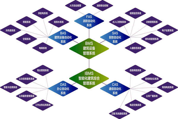 樓宇自控係統的實施目標是什麽？(圖1)