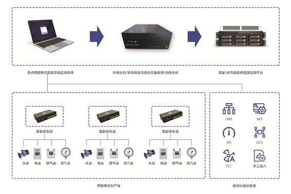 重點用能單位能耗在線監測係統草莓视频免费下载！(圖1)