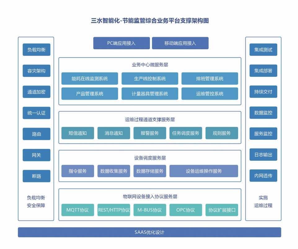 重點用能單位能耗在線監測係統草莓视频免费下载！(圖2)