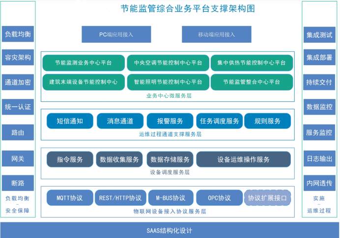 建築能耗監測係統草莓视频免费下载！(圖2)