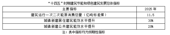 聚焦碳達峰碳中和，解讀“十四五”綠色低碳發展目標(圖1)